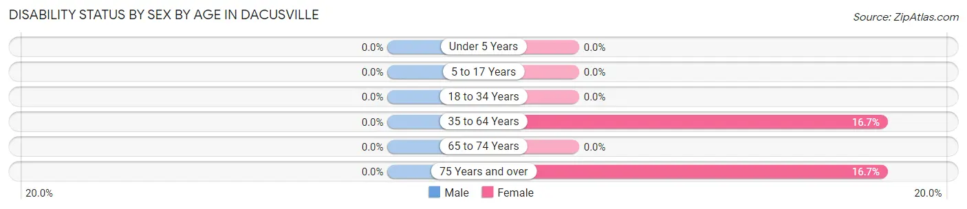 Disability Status by Sex by Age in Dacusville