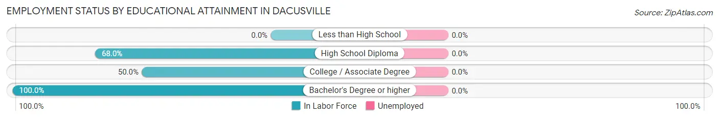 Employment Status by Educational Attainment in Dacusville