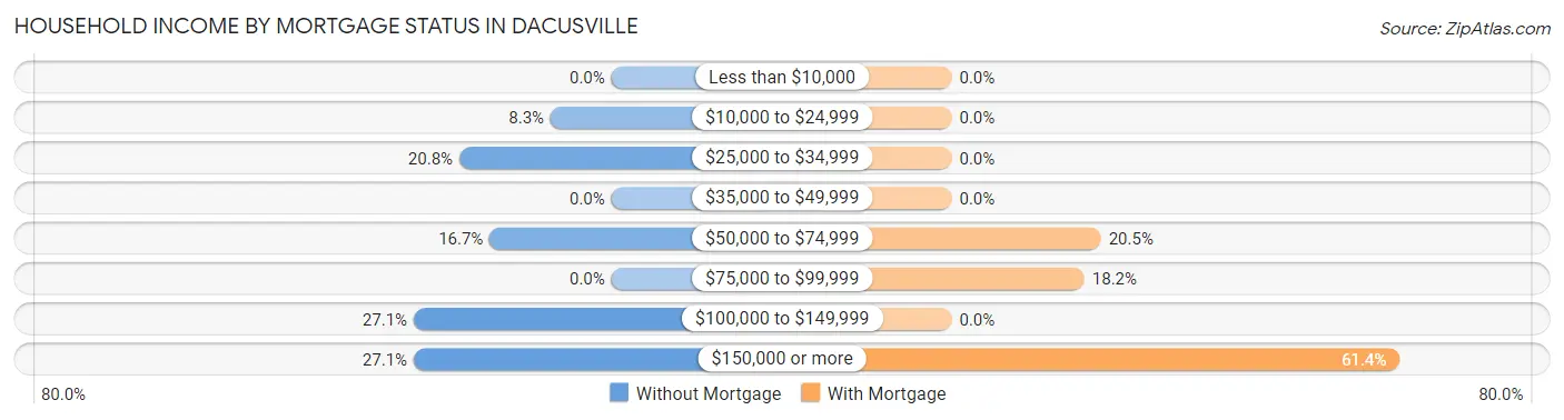 Household Income by Mortgage Status in Dacusville