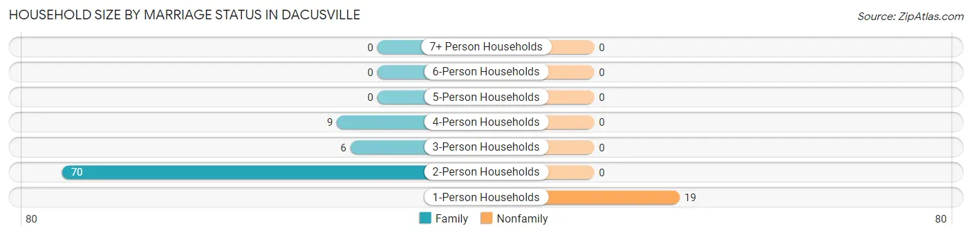 Household Size by Marriage Status in Dacusville