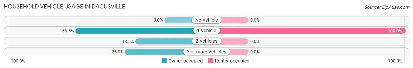 Household Vehicle Usage in Dacusville