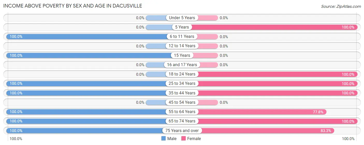 Income Above Poverty by Sex and Age in Dacusville