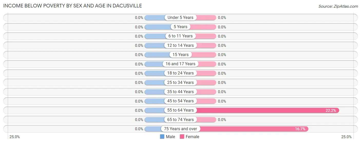 Income Below Poverty by Sex and Age in Dacusville