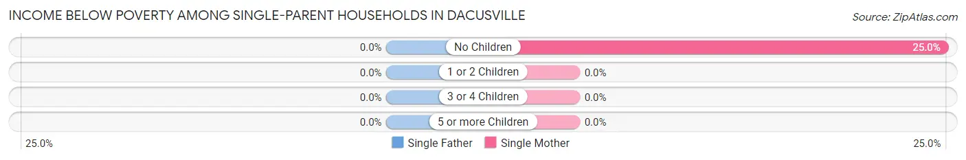 Income Below Poverty Among Single-Parent Households in Dacusville