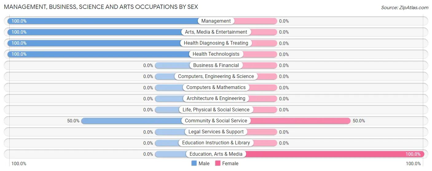 Management, Business, Science and Arts Occupations by Sex in Dacusville
