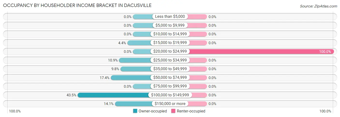 Occupancy by Householder Income Bracket in Dacusville