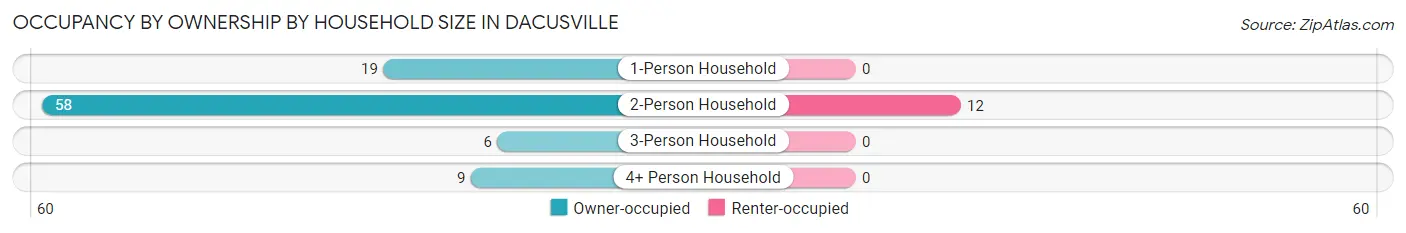 Occupancy by Ownership by Household Size in Dacusville