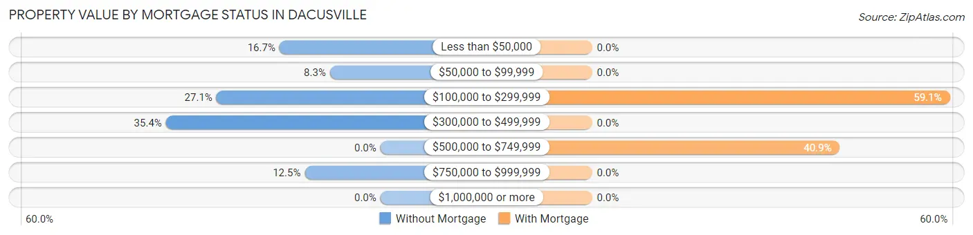 Property Value by Mortgage Status in Dacusville