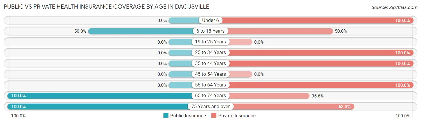 Public vs Private Health Insurance Coverage by Age in Dacusville