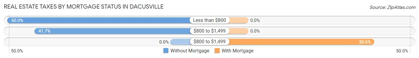 Real Estate Taxes by Mortgage Status in Dacusville