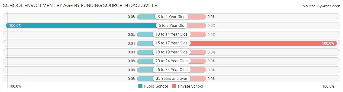 School Enrollment by Age by Funding Source in Dacusville
