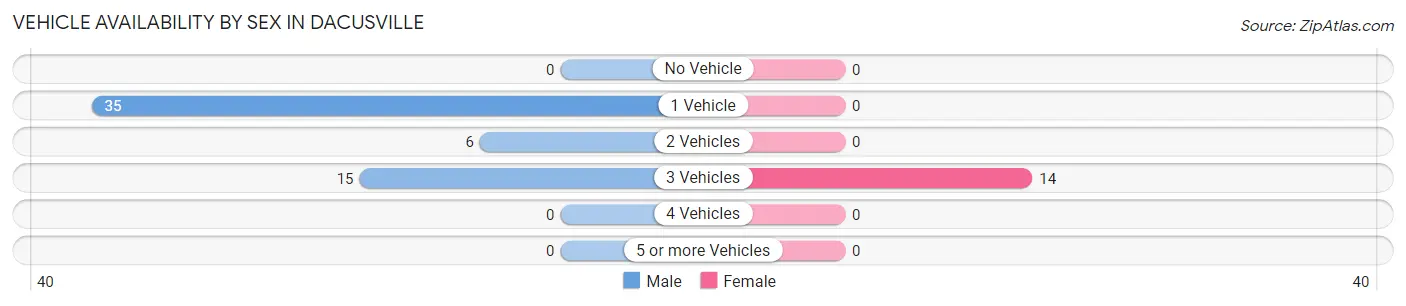 Vehicle Availability by Sex in Dacusville