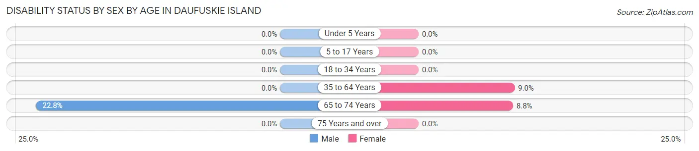 Disability Status by Sex by Age in Daufuskie Island