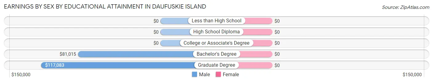 Earnings by Sex by Educational Attainment in Daufuskie Island