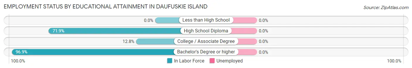 Employment Status by Educational Attainment in Daufuskie Island