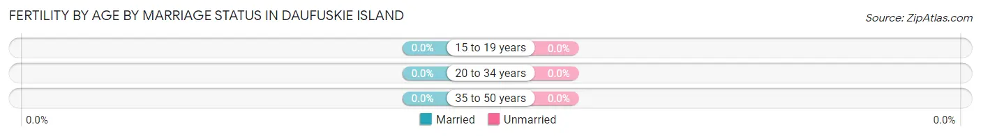 Female Fertility by Age by Marriage Status in Daufuskie Island
