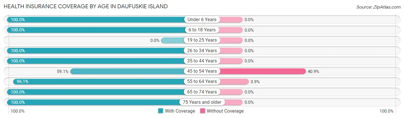 Health Insurance Coverage by Age in Daufuskie Island