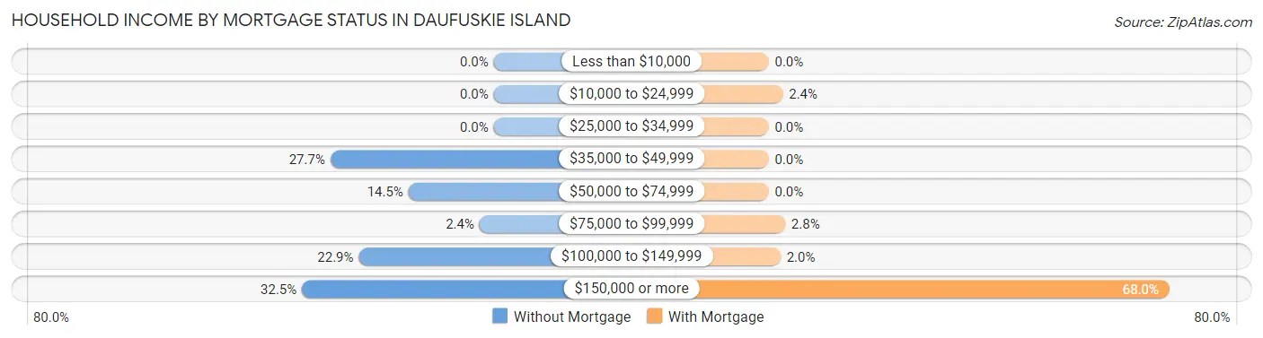 Household Income by Mortgage Status in Daufuskie Island