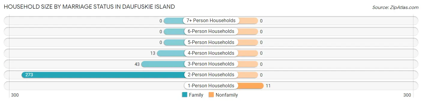 Household Size by Marriage Status in Daufuskie Island