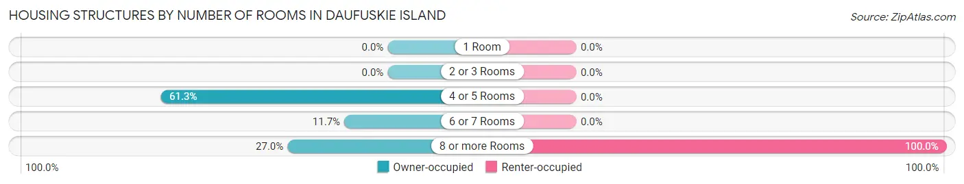 Housing Structures by Number of Rooms in Daufuskie Island