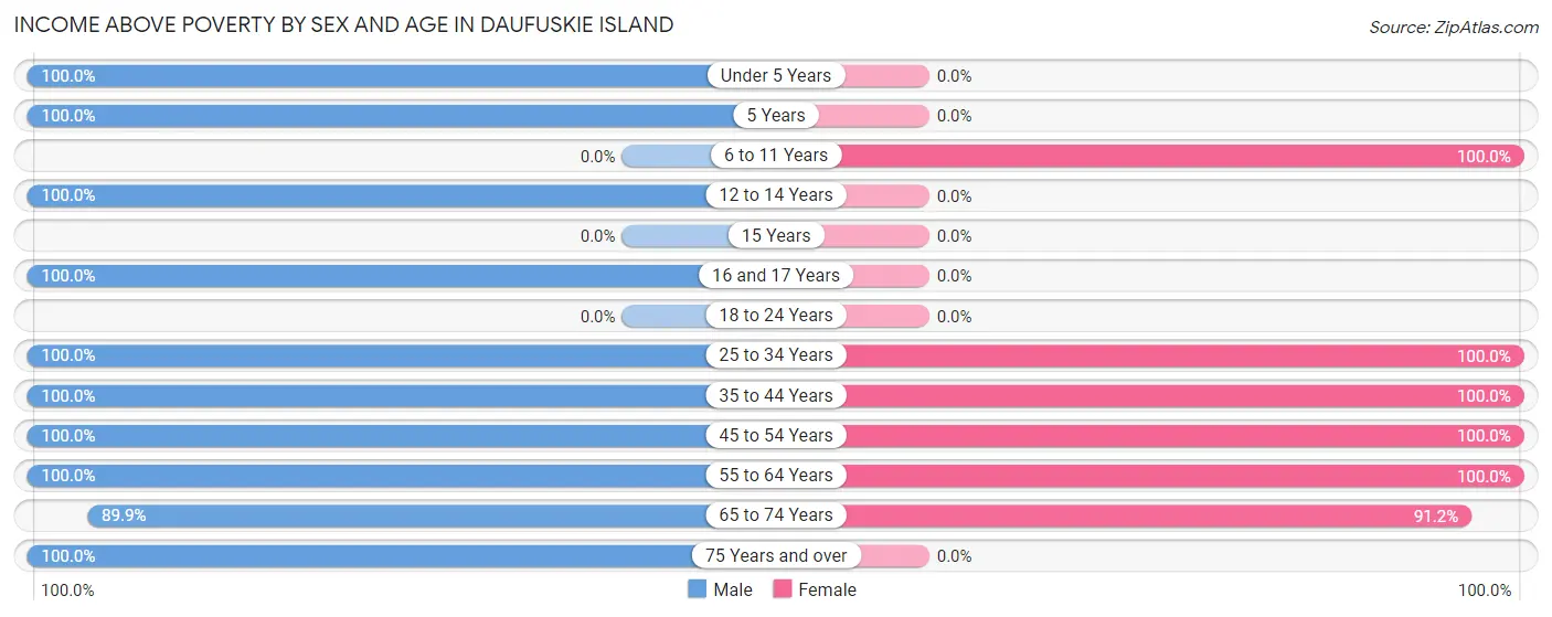 Income Above Poverty by Sex and Age in Daufuskie Island