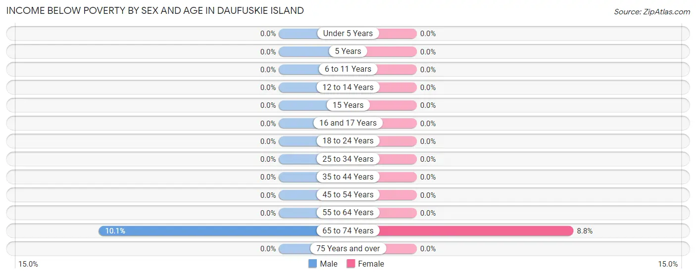 Income Below Poverty by Sex and Age in Daufuskie Island