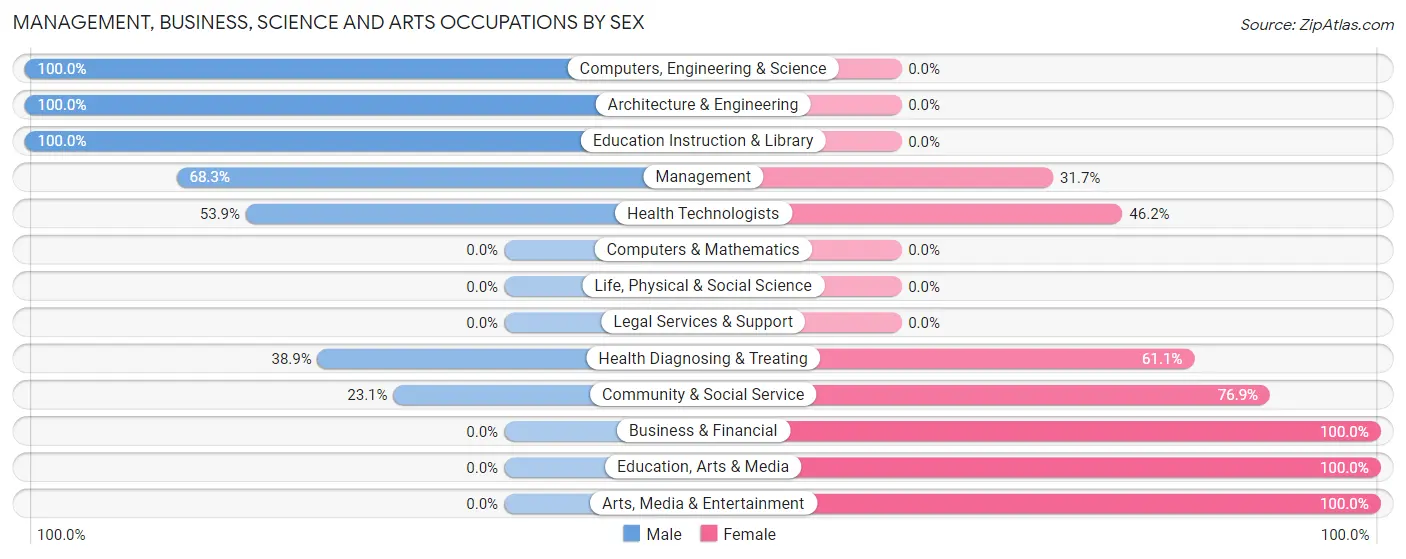 Management, Business, Science and Arts Occupations by Sex in Daufuskie Island