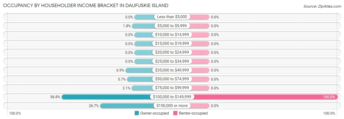 Occupancy by Householder Income Bracket in Daufuskie Island