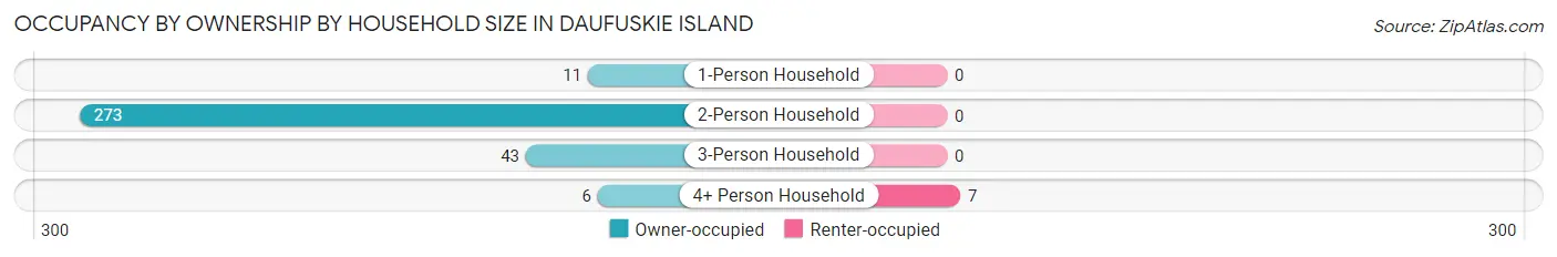 Occupancy by Ownership by Household Size in Daufuskie Island