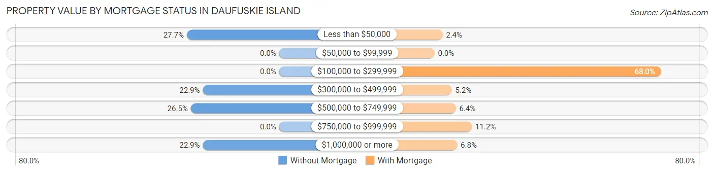 Property Value by Mortgage Status in Daufuskie Island