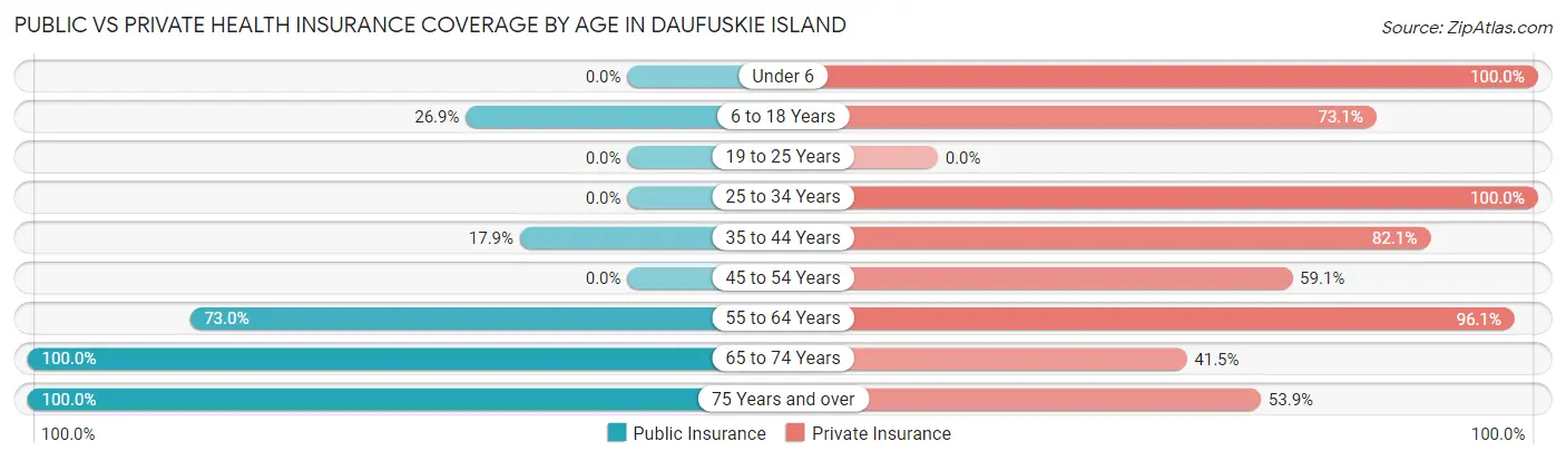 Public vs Private Health Insurance Coverage by Age in Daufuskie Island
