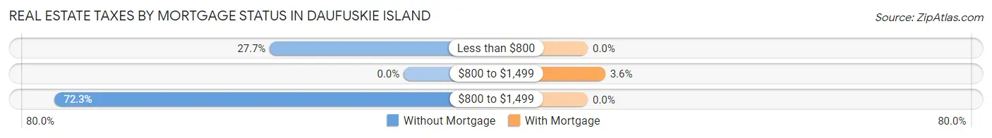 Real Estate Taxes by Mortgage Status in Daufuskie Island