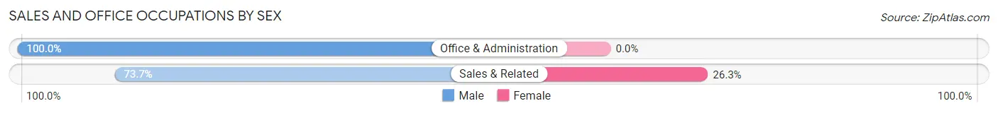 Sales and Office Occupations by Sex in Daufuskie Island