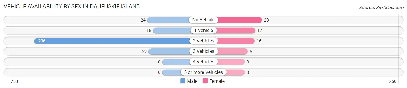 Vehicle Availability by Sex in Daufuskie Island