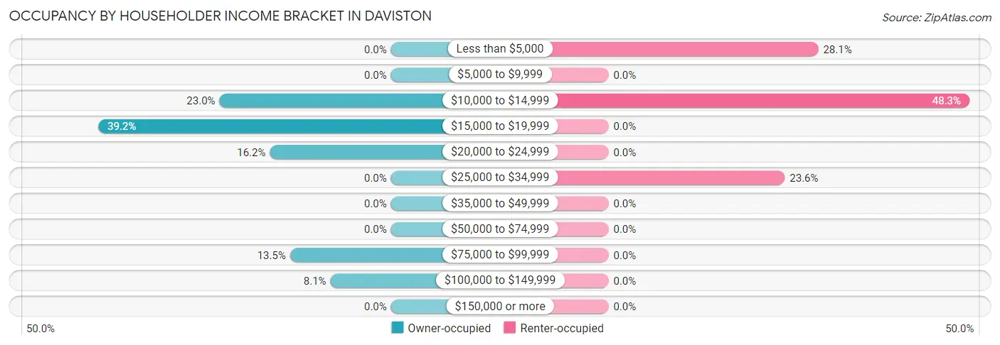 Occupancy by Householder Income Bracket in Daviston