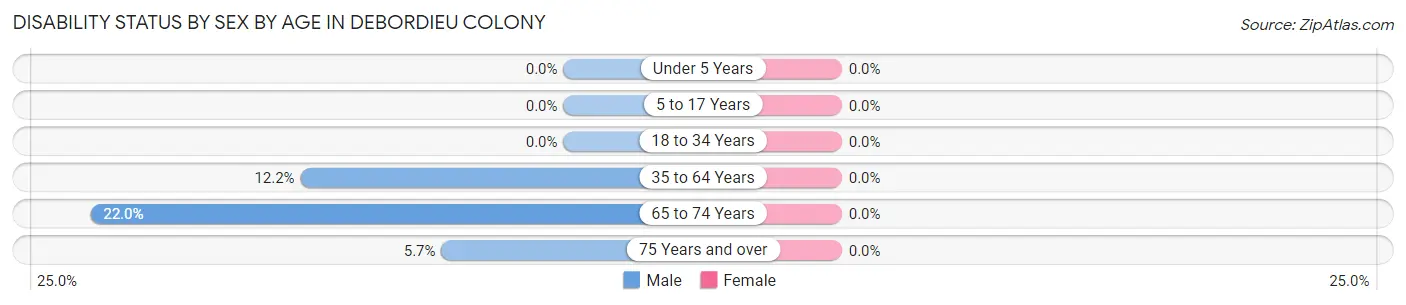 Disability Status by Sex by Age in DeBordieu Colony