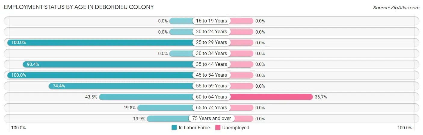 Employment Status by Age in DeBordieu Colony