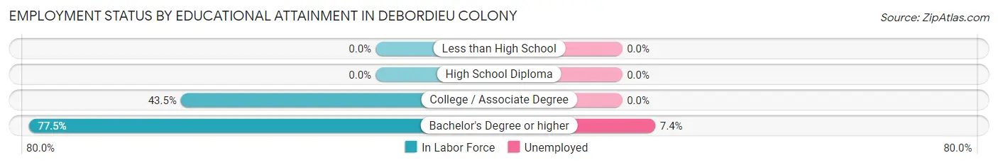 Employment Status by Educational Attainment in DeBordieu Colony
