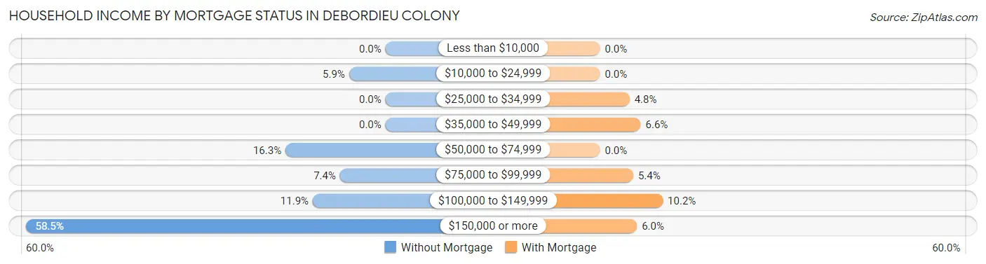Household Income by Mortgage Status in DeBordieu Colony
