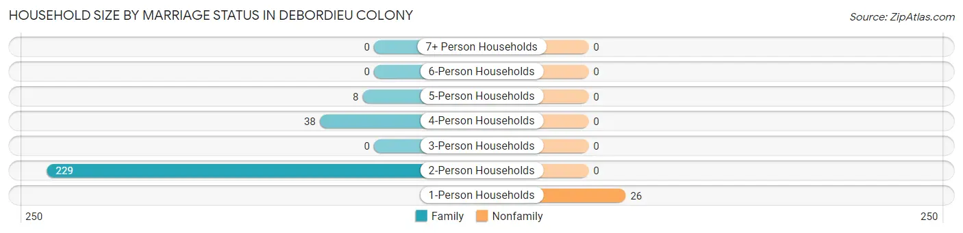 Household Size by Marriage Status in DeBordieu Colony