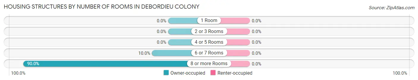 Housing Structures by Number of Rooms in DeBordieu Colony