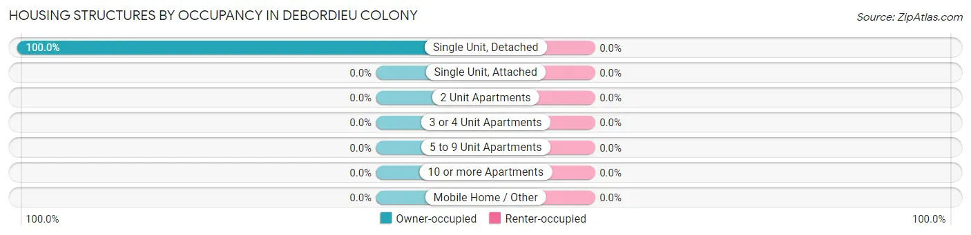 Housing Structures by Occupancy in DeBordieu Colony