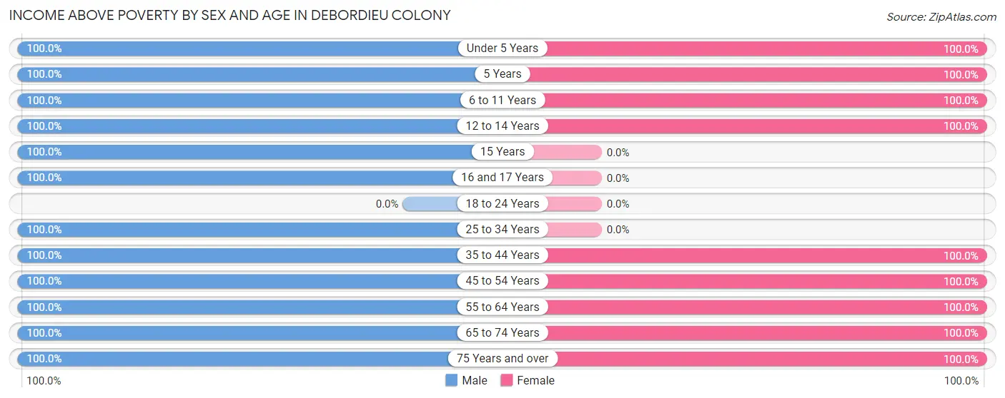 Income Above Poverty by Sex and Age in DeBordieu Colony