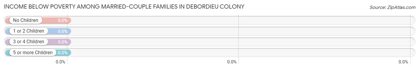 Income Below Poverty Among Married-Couple Families in DeBordieu Colony