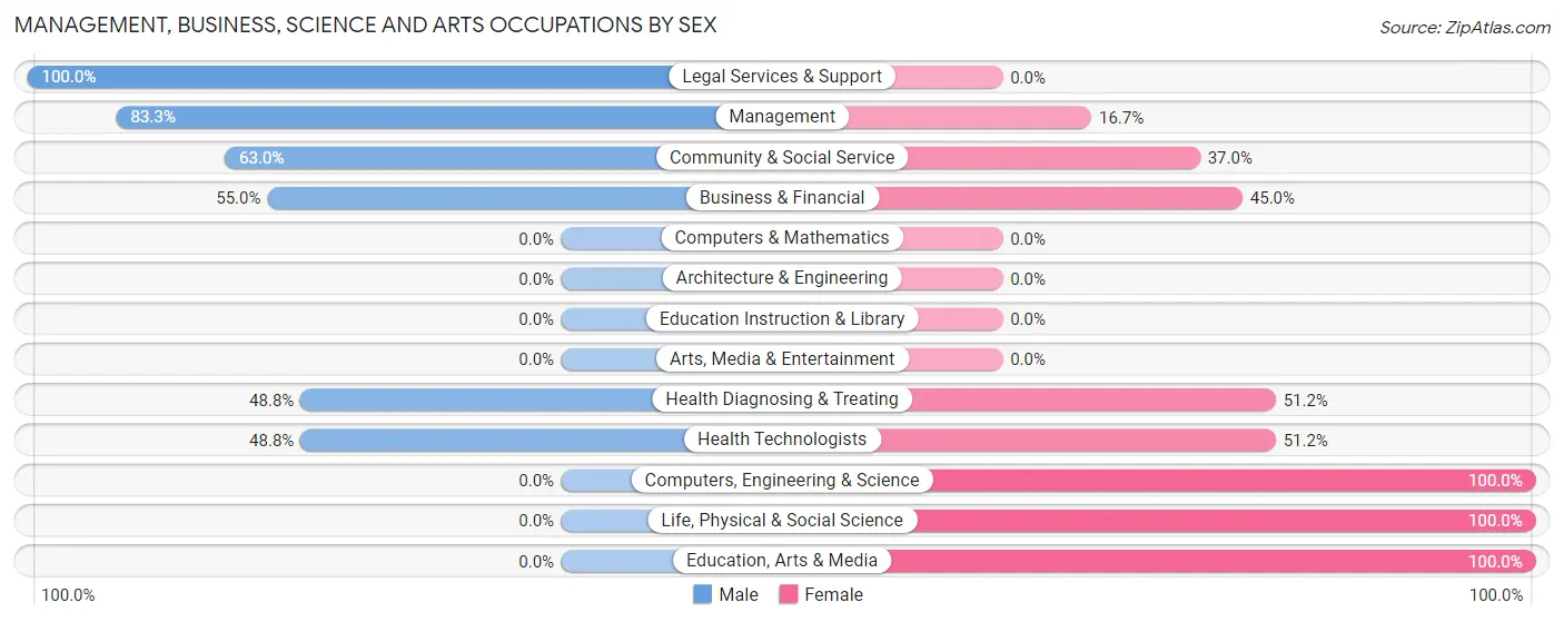 Management, Business, Science and Arts Occupations by Sex in DeBordieu Colony