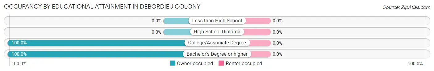 Occupancy by Educational Attainment in DeBordieu Colony