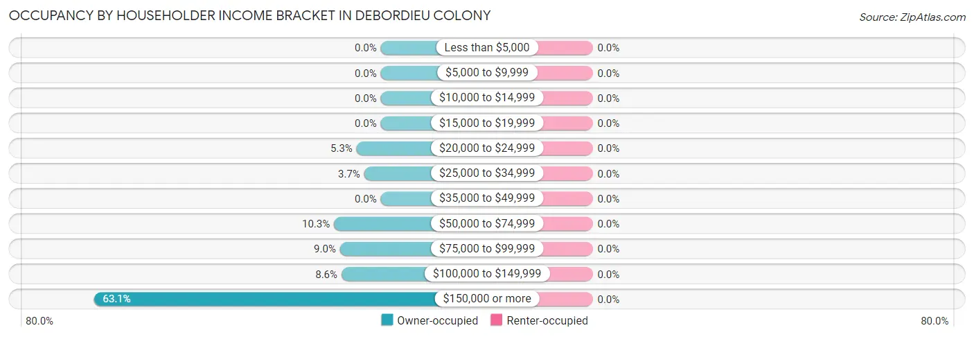 Occupancy by Householder Income Bracket in DeBordieu Colony