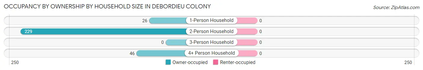 Occupancy by Ownership by Household Size in DeBordieu Colony