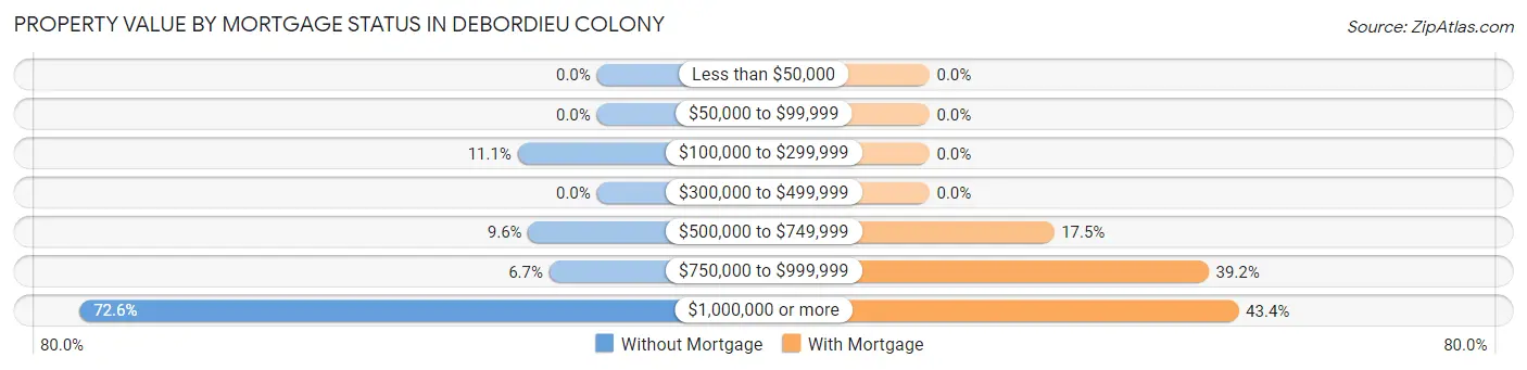Property Value by Mortgage Status in DeBordieu Colony