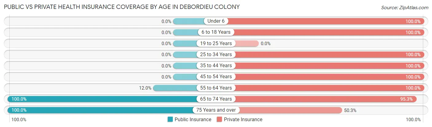 Public vs Private Health Insurance Coverage by Age in DeBordieu Colony